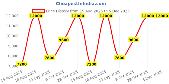 tatacliq.com Guess Navy Blue Striped Regular Fit Sweater guess Price History Graph from 15 Aug 2025 to 4 Dec 2025