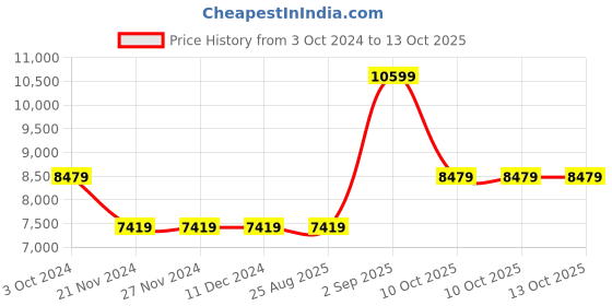 tatacliq.com GUESS Navy Blue Textured Camera Bag guess Price History Graph from 3 Oct 2024 to 13 Oct 2025