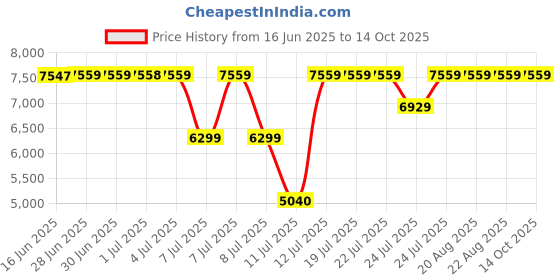 tatacliq.com Guess Navy KATEY Small Hobo guess Price History Graph from 16 Jun 2025 to 13 Oct 2025