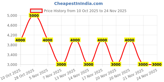 tatacliq.com Guess Navy Neda Logo Zip Around Wallet guess Price History Graph from 10 Oct 2025 to 23 Nov 2025