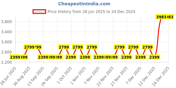 tatacliq.com Guess Navy PEPPERIDGE Wallet guess Price History Graph from 28 Jun 2025 to 23 Dec 2025