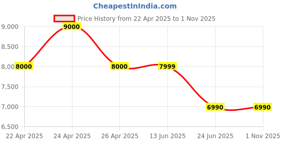 tatacliq.com Guess Navy Printed Ashburn Tote Bag guess Price History Graph from 22 Apr 2025 to 31 Oct 2025