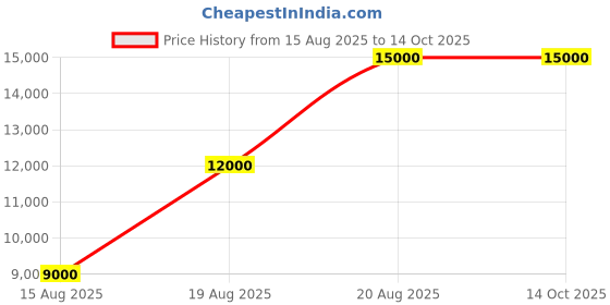 tatacliq.com Guess Noelle Beige Tote guess Price History Graph from 15 Aug 2025 to 14 Oct 2025