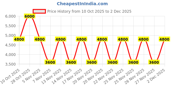 tatacliq.com Guess Off White Aldina Logo Zip Around Wallet guess Price History Graph from 10 Oct 2025 to 2 Dec 2025