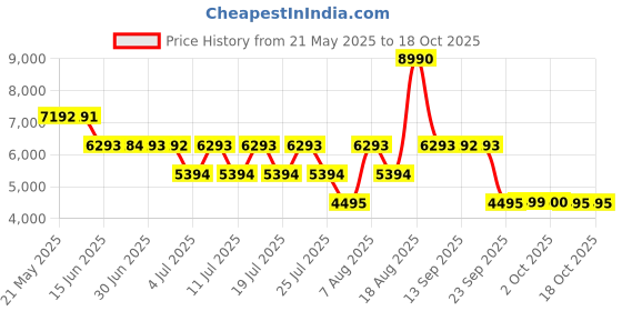 tatacliq.com Guess Off White Cotton Regular Fit Solid Joggers guess Price History Graph from 21 May 2025 to 18 Oct 2025