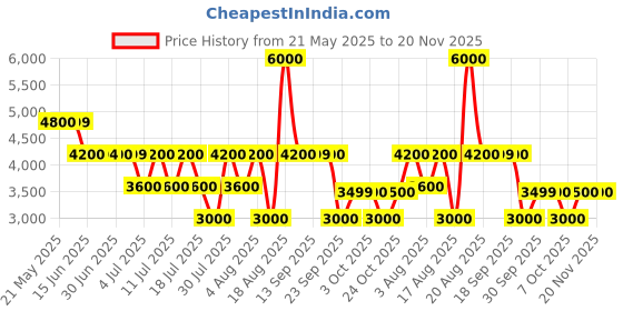 tatacliq.com Guess Off White Cotton Regular Fit Solid Shorts guess Price History Graph from 21 May 2025 to 19 Nov 2025