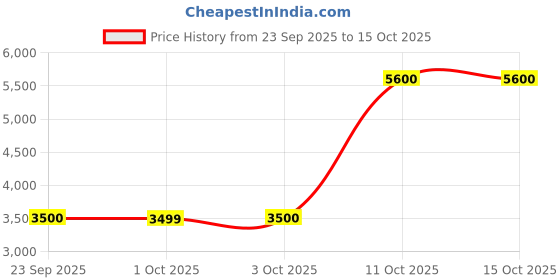 tatacliq.com Guess Off White Embellished T-Shirt guess Price History Graph from 23 Sep 2025 to 14 Oct 2025