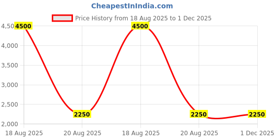 tatacliq.com Guess Off White Fashion Printed Regular Fit T-Shirt guess Price History Graph from 18 Aug 2025 to 30 Nov 2025
