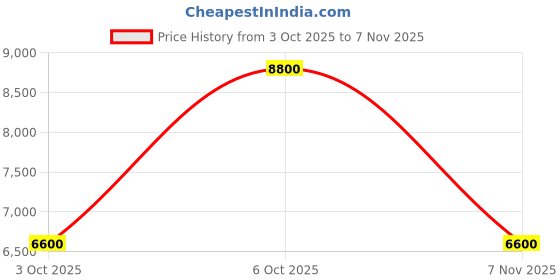 tatacliq.com Guess Off White Fedana Textured Girlfriend Satchel guess Price History Graph from 3 Oct 2025 to 7 Nov 2025