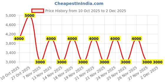 tatacliq.com Guess Off White Neda Logo Zip Around Wallet guess Price History Graph from 10 Oct 2025 to 2 Dec 2025