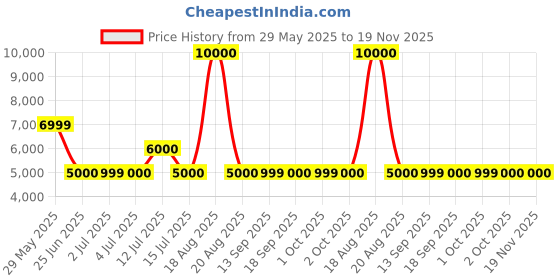 tatacliq.com Guess Off White Polyester Straight Fit Solid Trackpant guess Price History Graph from 29 May 2025 to 18 Nov 2025