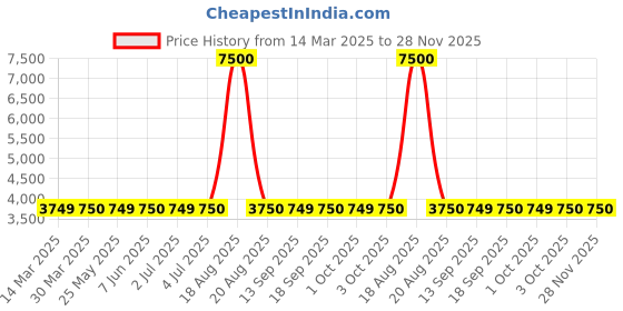 tatacliq.com Guess Off White Print Full Sleeves Sweatshirt guess Price History Graph from 14 Mar 2025 to 28 Nov 2025