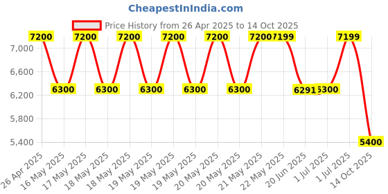 tatacliq.com Guess Off White Quilted Berkton Dome Satchel Bag guess Price History Graph from 26 Apr 2025 to 14 Oct 2025