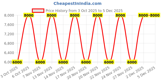 tatacliq.com Guess Off White Rosalba Textured Cross Body Bag guess Price History Graph from 3 Oct 2025 to 5 Dec 2025