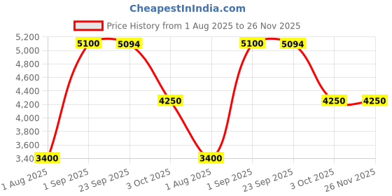 tatacliq.com Guess Off White Solid Spread Collar Faux Fur Jacket guess Price History Graph from 1 Aug 2025 to 25 Nov 2025