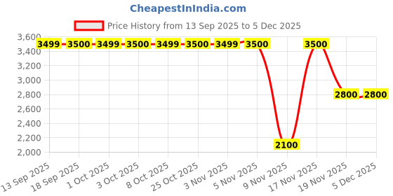 tatacliq.com Guess Off White Striped Legging guess Price History Graph from 13 Sep 2025 to 4 Dec 2025