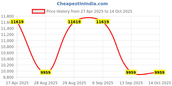 tatacliq.com GUESS Off White Textured Satchel guess Price History Graph from 27 Apr 2025 to 13 Oct 2025