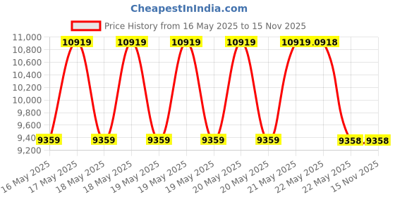 tatacliq.com GUESS Off White Textured Satchel guess Price History Graph from 16 May 2025 to 13 Nov 2025