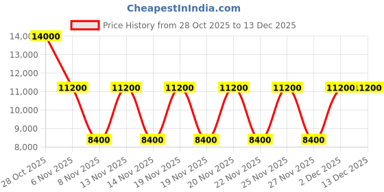 tatacliq.com Guess Olive GREGORIA Textured Cross Body Bag guess Price History Graph from 28 Oct 2025 to 30 Nov 2025