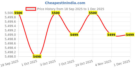 tatacliq.com Guess Olive Printed Hood Full Sleeve Reversible Jacket guess Price History Graph from 18 Sep 2025 to 30 Nov 2025