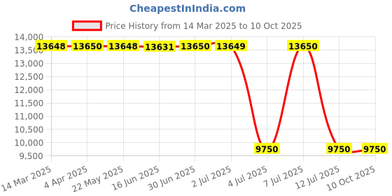 tatacliq.com Guess Olive Regular Fit Solid Jacket guess Price History Graph from 14 Mar 2025 to 9 Oct 2025