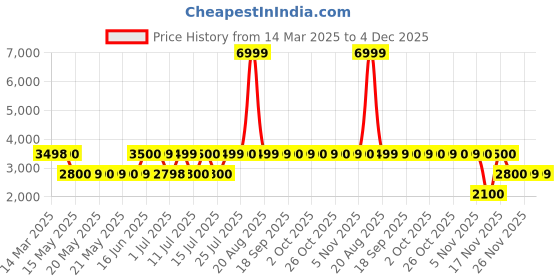 tatacliq.com Guess Olive Solid Leggings guess Price History Graph from 14 Mar 2025 to 4 Dec 2025