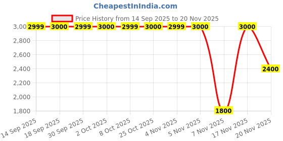 tatacliq.com Guess Olive Solid Sleeveless Crop Top guess Price History Graph from 14 Sep 2025 to 19 Nov 2025