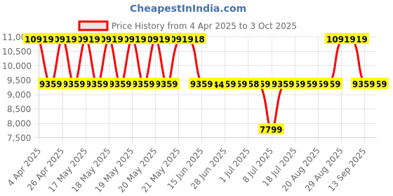 tatacliq.com GUESS Orange Animal Effect Satchel guess Price History Graph from 4 Apr 2025 to 3 Oct 2025