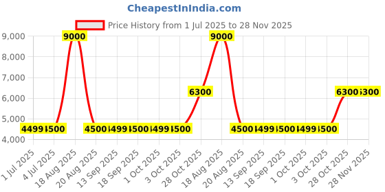 tatacliq.com Guess Orange Regular Fit Print Sweatshirt guess Price History Graph from 1 Jul 2025 to 27 Nov 2025