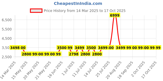tatacliq.com Guess Orange Solid Shorts guess Price History Graph from 14 Mar 2025 to 16 Oct 2025