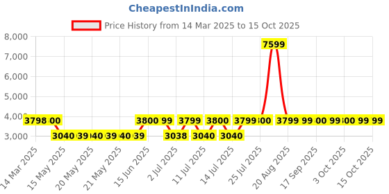 tatacliq.com Guess Orange Solid Trackpants guess Price History Graph from 14 Mar 2025 to 15 Oct 2025