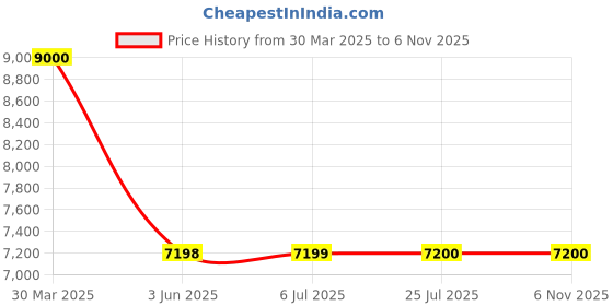 tatacliq.com GUESS Orange Textured Satchel guess Price History Graph from 30 Mar 2025 to 6 Nov 2025