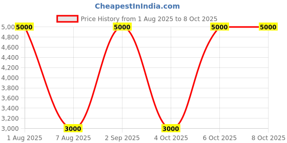 tatacliq.com Guess Orchid Helina Textured Cosmetic Case guess Price History Graph from 1 Aug 2025 to 4 Oct 2025