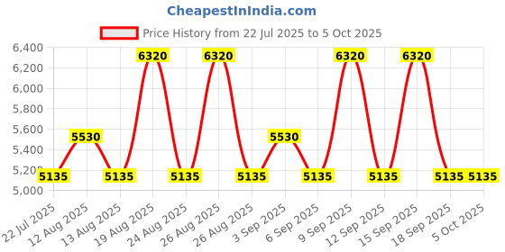 tatacliq.com GUESS Originals Type 2 Red Currant & Balsam Eau De Parfum - 100 ml guess Price History Graph from 22 Jul 2025 to 4 Oct 2025