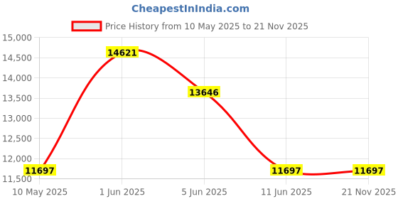 tatacliq.com Guess Pacific Unisex Blue Round Dial Analog Watch - GW0507G1 guess Price History Graph from 10 May 2025 to 20 Nov 2025