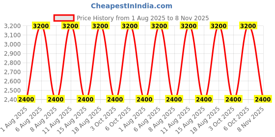 tatacliq.com Guess Pale Denim Haddington Zip Around Wallet guess Price History Graph from 1 Aug 2025 to 8 Nov 2025