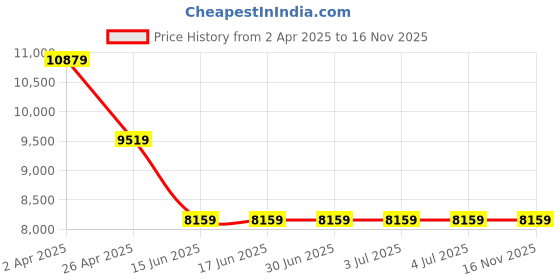 tatacliq.com GUESS Pale Pink LORALEE Printed Medium Shoulder Bag guess Price History Graph from 2 Apr 2025 to 16 Nov 2025
