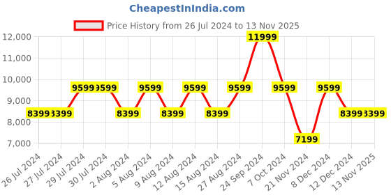 tatacliq.com GUESS Pale Pink RIANEE Quilted Convertible Cross Body Bag guess Price History Graph from 26 Jul 2024 to 12 Nov 2025