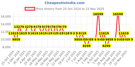 tatacliq.com Guess Pale Rose  Duffle Bag guess Price History Graph from 25 Oct 2024 to 23 Nov 2025