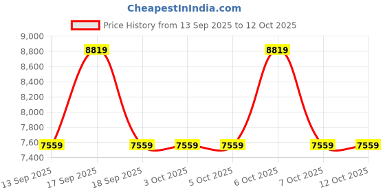 tatacliq.com Guess Pale Rose GIULLY Medium Camera Bag guess Price History Graph from 13 Sep 2025 to 12 Oct 2025