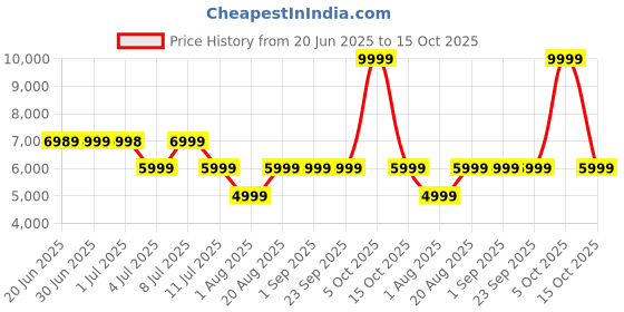 tatacliq.com Guess Pale Rose Printed Pouch guess Price History Graph from 20 Jun 2025 to 15 Oct 2025