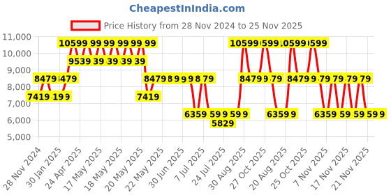 tatacliq.com Guess Pale Yellow Textured Sling Handbag guess Price History Graph from 28 Nov 2024 to 24 Nov 2025