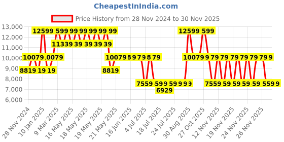 tatacliq.com Guess Pale Yellow Textured Sling Handbag guess Price History Graph from 28 Nov 2024 to 30 Nov 2025
