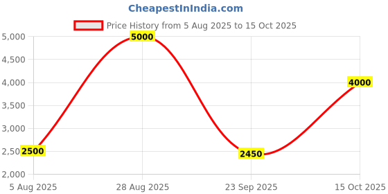 tatacliq.com Guess Peach Cotton Print Short sleeve T-Shirt guess Price History Graph from 5 Aug 2025 to 15 Oct 2025