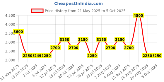 tatacliq.com Guess Peach Cotton Printed T-Shirt guess Price History Graph from 21 May 2025 to 4 Oct 2025