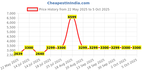 tatacliq.com Guess Peach Cotton Solid Joggers guess Price History Graph from 22 May 2025 to 4 Oct 2025