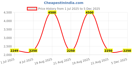 tatacliq.com Guess Peach Printed Round Neck T-Shirt guess Price History Graph from 1 Jul 2025 to 5 Dec 2025