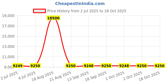 tatacliq.com Guess Peach Solid Full Sleeves Blazer guess Price History Graph from 2 Jul 2025 to 18 Oct 2025