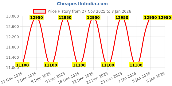 tatacliq.com Guess Peach Solid Full Sleeves Blazer guess Price History Graph from 27 Nov 2025 to 7 Jan 2026