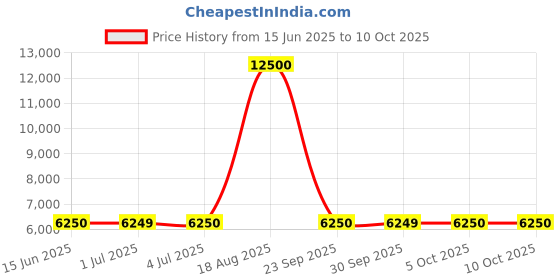 tatacliq.com Guess Peach Solid Pants guess Price History Graph from 15 Jun 2025 to 10 Oct 2025